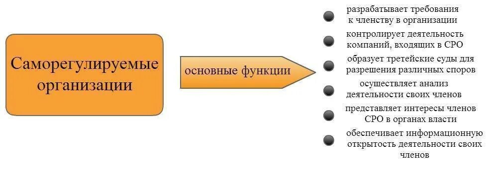 Виды саморегулируемых организаций. Функции саморегулируемых организаций. Саморегулируемая организация пример. Функции СРО. Саморегулируемые организации банков