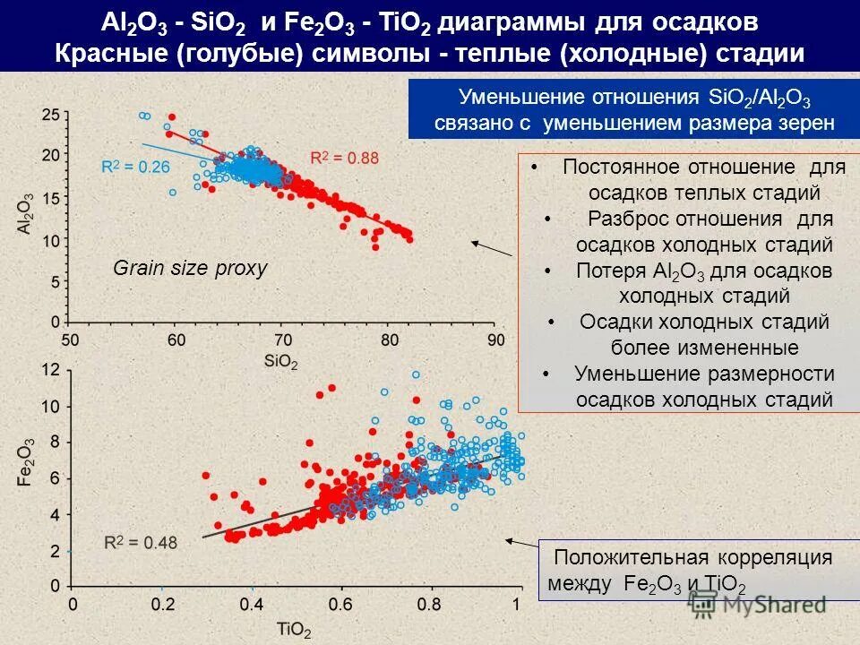 Осадки теплого времени