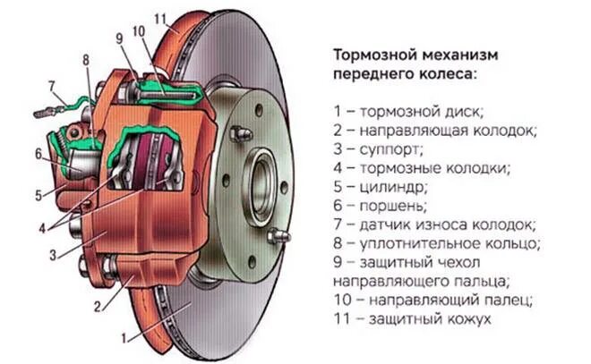 Как работает суппорт дисковых
