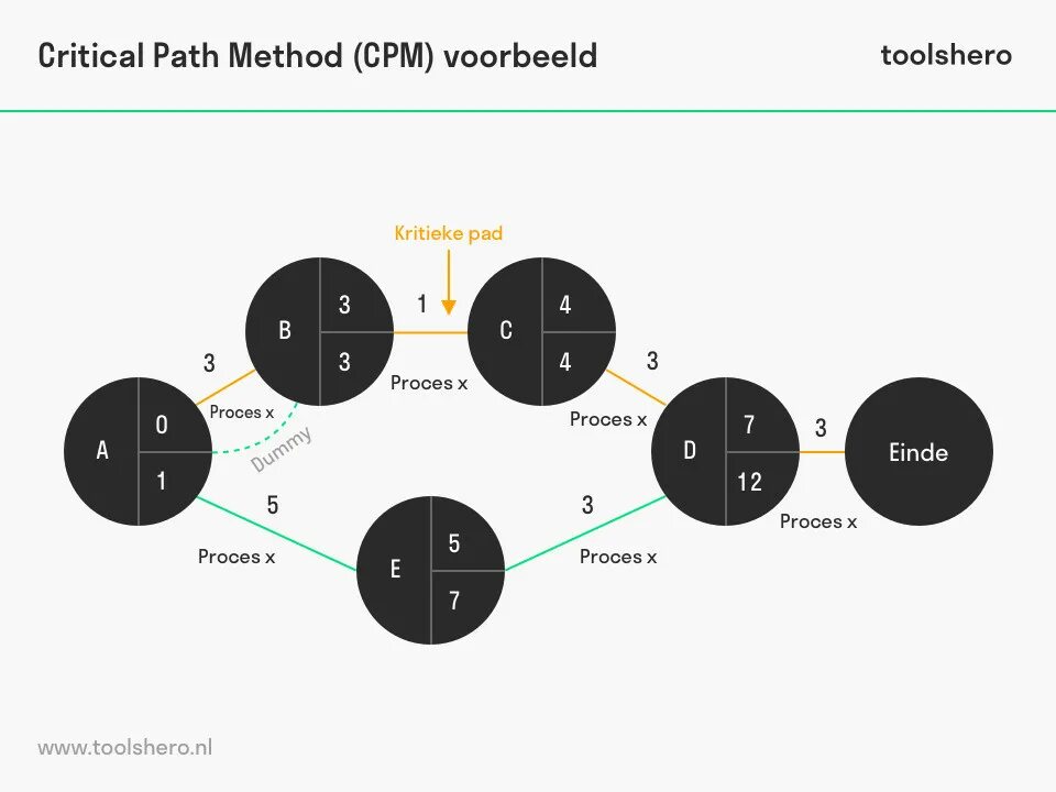 Critical Path method. Critical Path method CPM. CPM, или critical Path method. Critical Path Analysis.