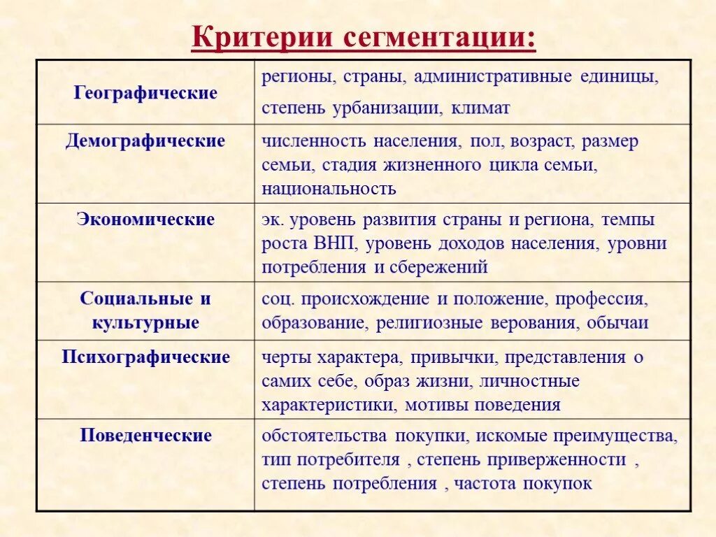 На уровне страны в целом. Критерии сегментирования. Критерии сегментирования рынка. Основные критерии сегментации рынка. Основные критерии сегментирования.