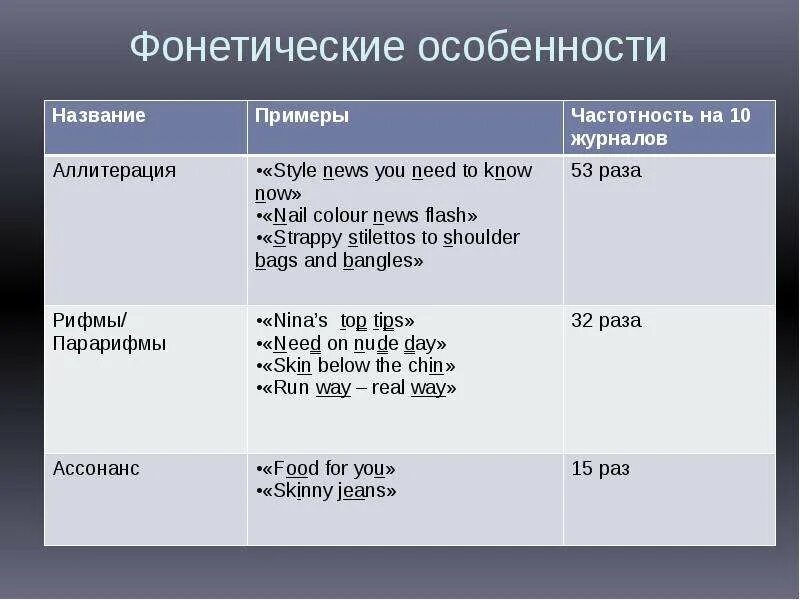 Фонетические особенности текста. Фонетические особенности слов. Особенности фонетики. Фонетика характеристика.