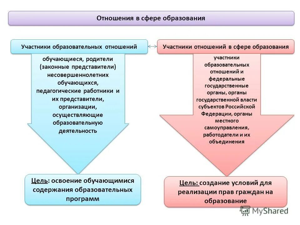 признаки образовательных отношений. отношения в сфере образования схема. понятие и стороны образовательных отношений. образование и участники образовательных отношений. участники отношений в сфере образования.