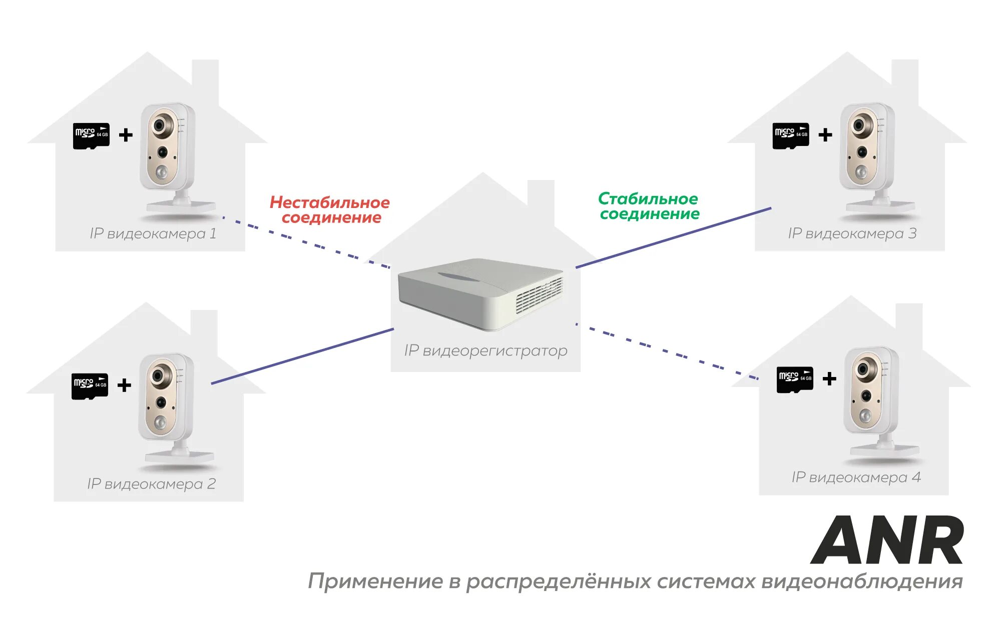 Нестабильное интернет соединение. Распределенная система видеонаблюдения. Архитектура системы видеонаблюдения. Структура системы IP-видеонаблюдения. ANR видеонаблюдение.