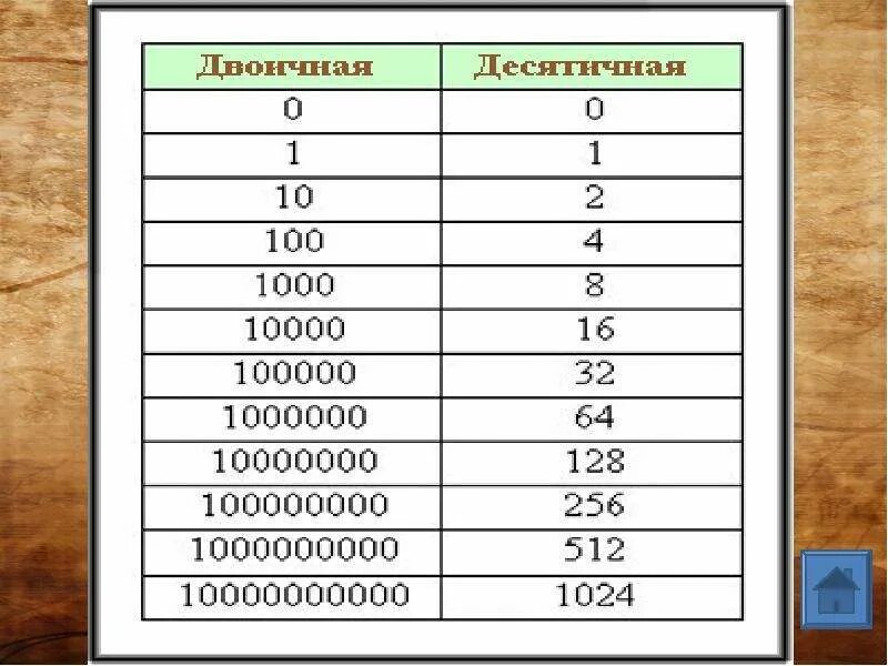1 10 100. Таблица 10 100 1000 10000 100000. десятичное в двоичное. числа 100,1000,1000000. 1 10 100 1000 10000 100000 1000000 а дальше.