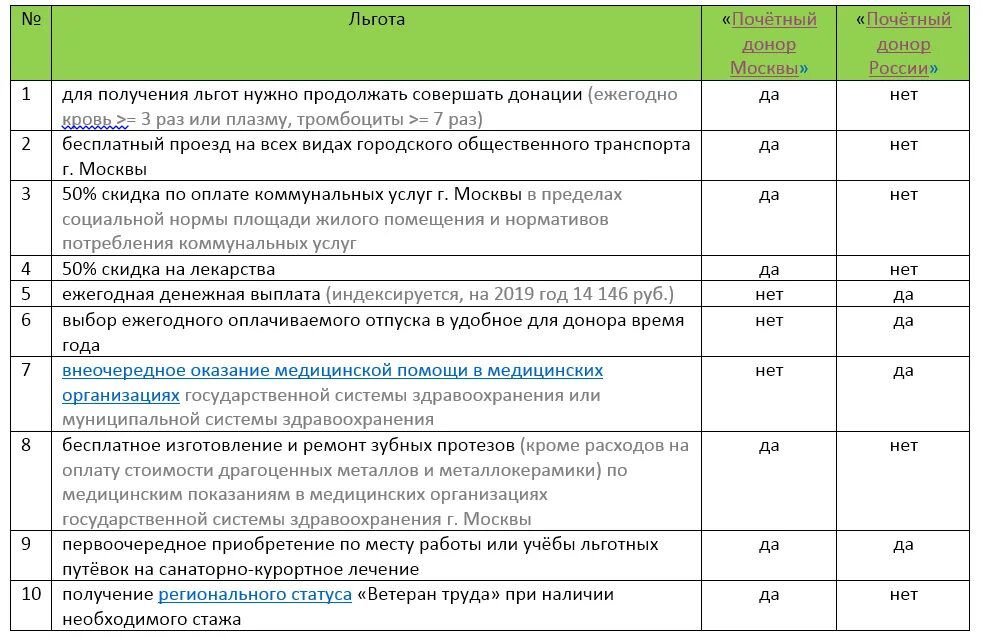 Сколько получит почетный донор в 24 году