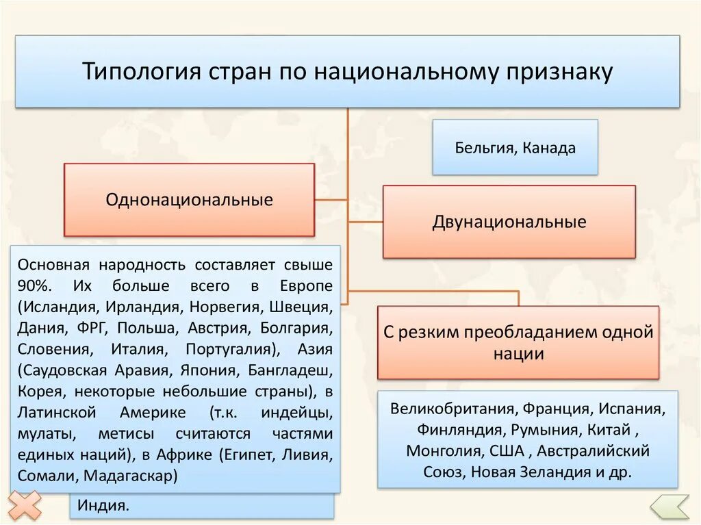 Страны по национальному составу. Классификация стран по национальному признаку. Типология стран по национальному признаку. Однонациональные и многонациональные страны. 3 многонациональные страны