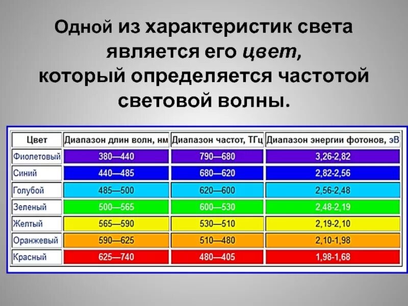 Свет является волной. Характеристики света. Длина волны цвета. Цвет световой волны. Характеристики световой волны.