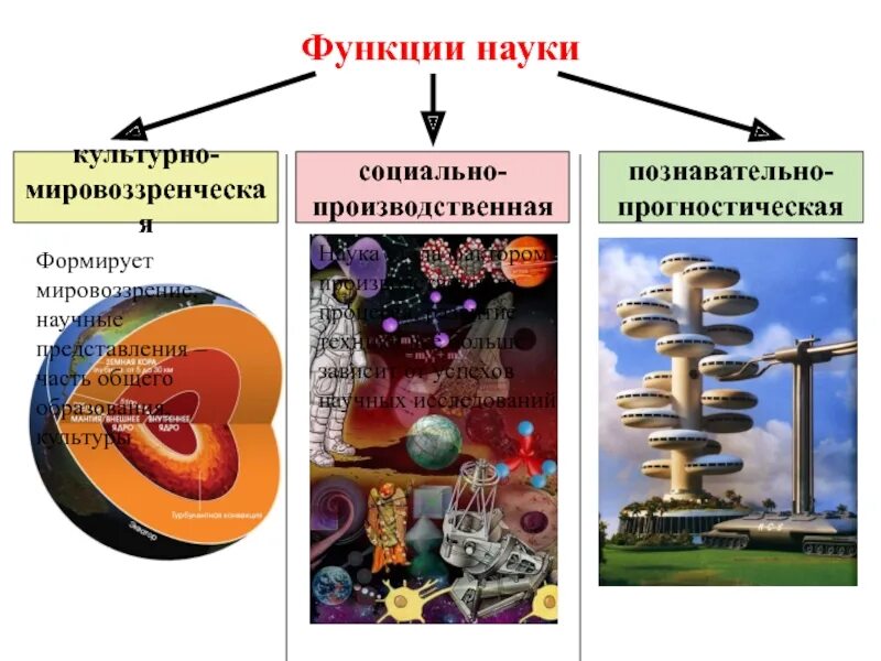 Познавательно прогностическая функция науки. Социально-производственная функция науки. Культурно-мировоззренческая функция науки. Функции науки Обществознание. Роль современной науки в образовании