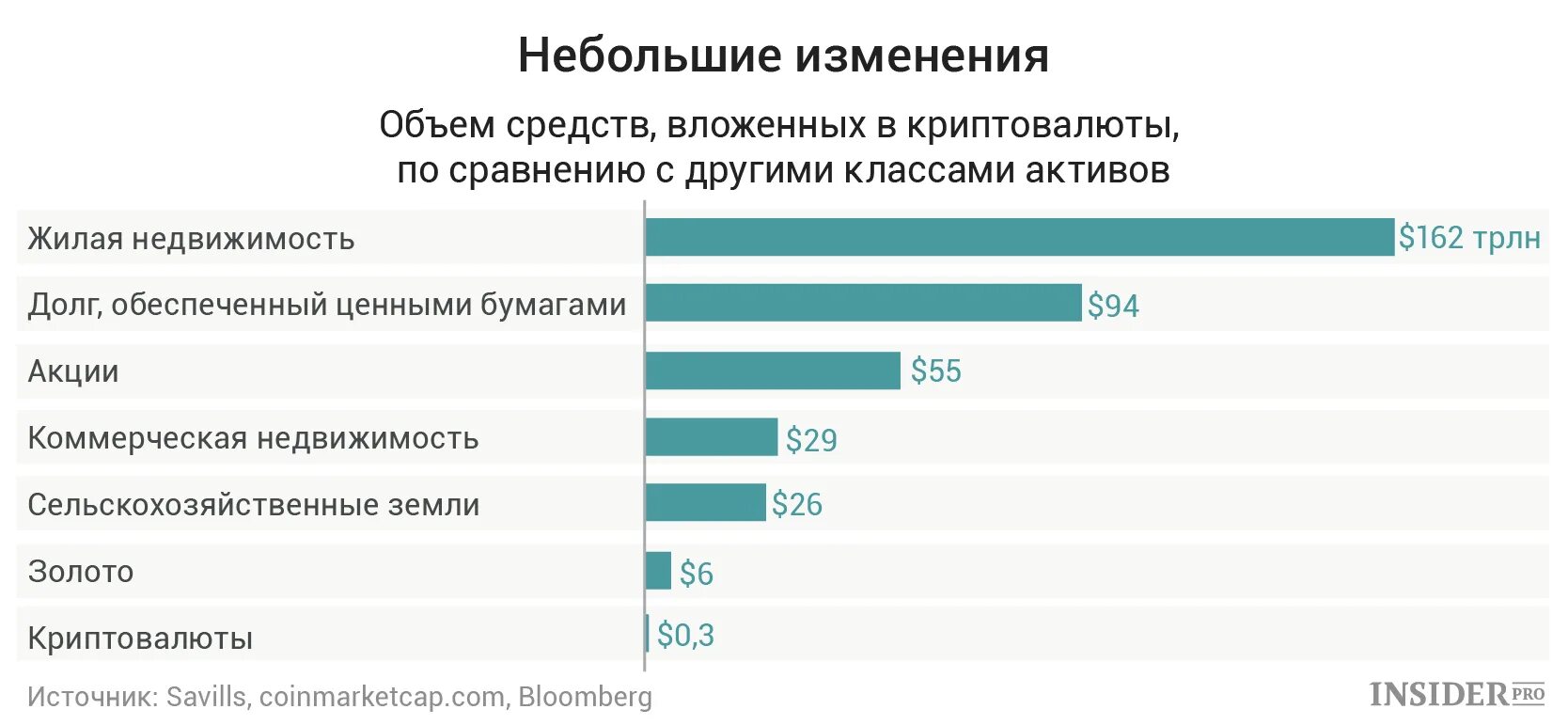 Маленькие изменения. Объем криптовалюты в мире. Сравнение биткоина с другими активами. Сравнение криптовалют и других активов. Капитализация криптовалют по сравнению с другими активами.