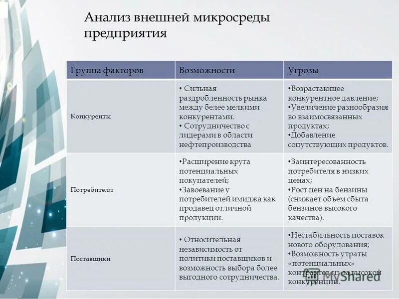 Анализ внутренней микросреды предприятия. Анализ микросреды предприятия. Анализ внешней микросреды предприятия. Анализ факторов микросреды.