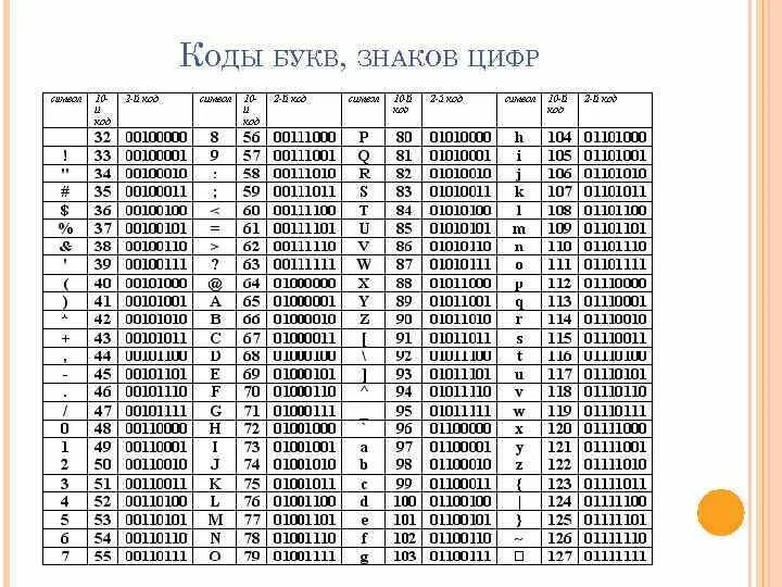 Обозначение символов в коде. Коды с цифрами 0.1.2. Кн-04 цифры коды. Таблица ASCII двоичный код. Коды из 6 цифр.