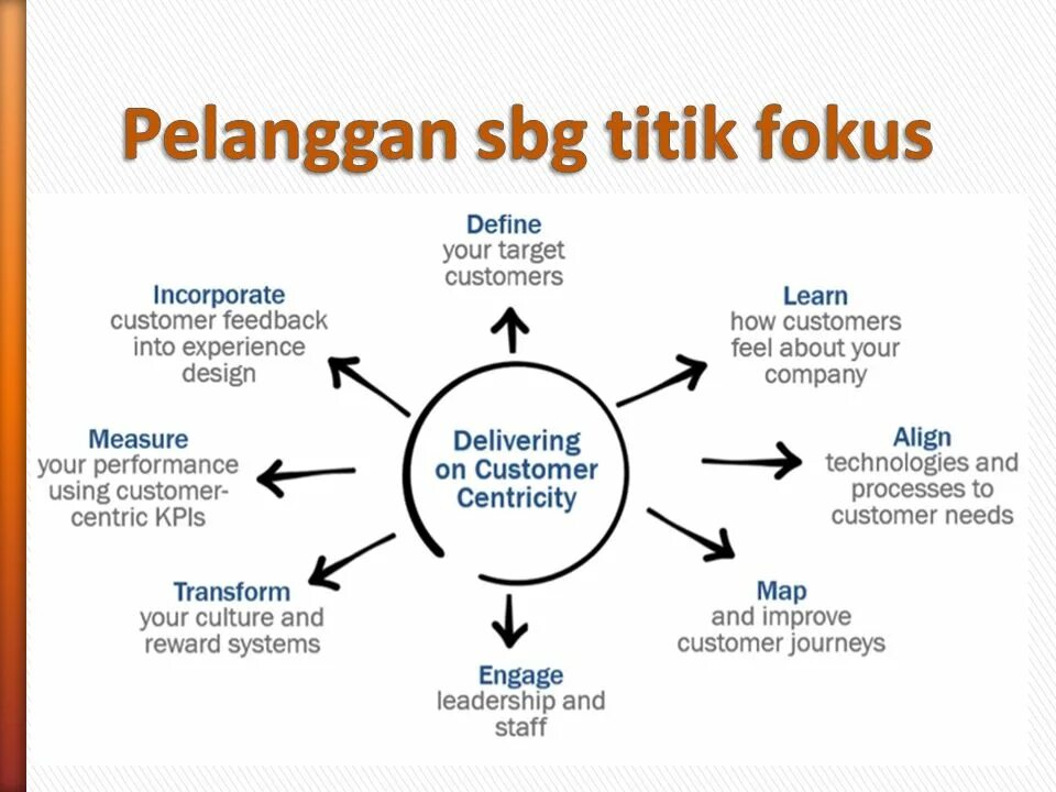 Define customer. Customer centricity. client centricity. customer centric approach. customer centric selling.