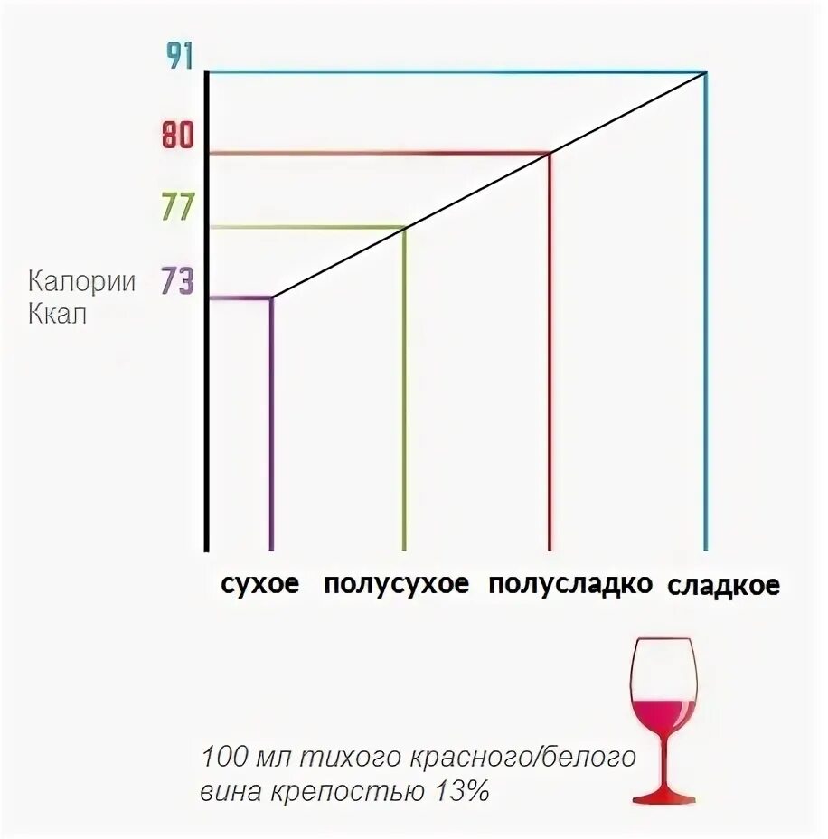 Полусладкое сколько сахара. Сухое вино и сладкое крепость. Содержание сахара в Сухом полусухом полусладком и сладком вине. Нужно ли добавлять в вино и винограда сахар. Добавление фруктозы в вино для подслащивания.