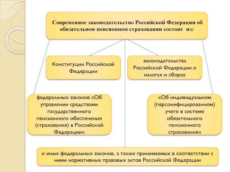 Современным законодательством согласно современным. Современное законодательство. Современное законодательство РФ. Современное российское законодательство. Об обязательном пенсионном страховании в Российской Федерации.