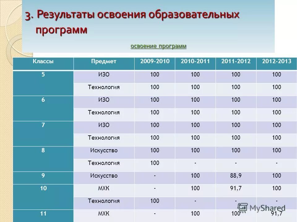 Обучающие программы. Освоение программы 1 класса. Программа обучения. Что такое требования к освоению. Образовательные области и предметы.