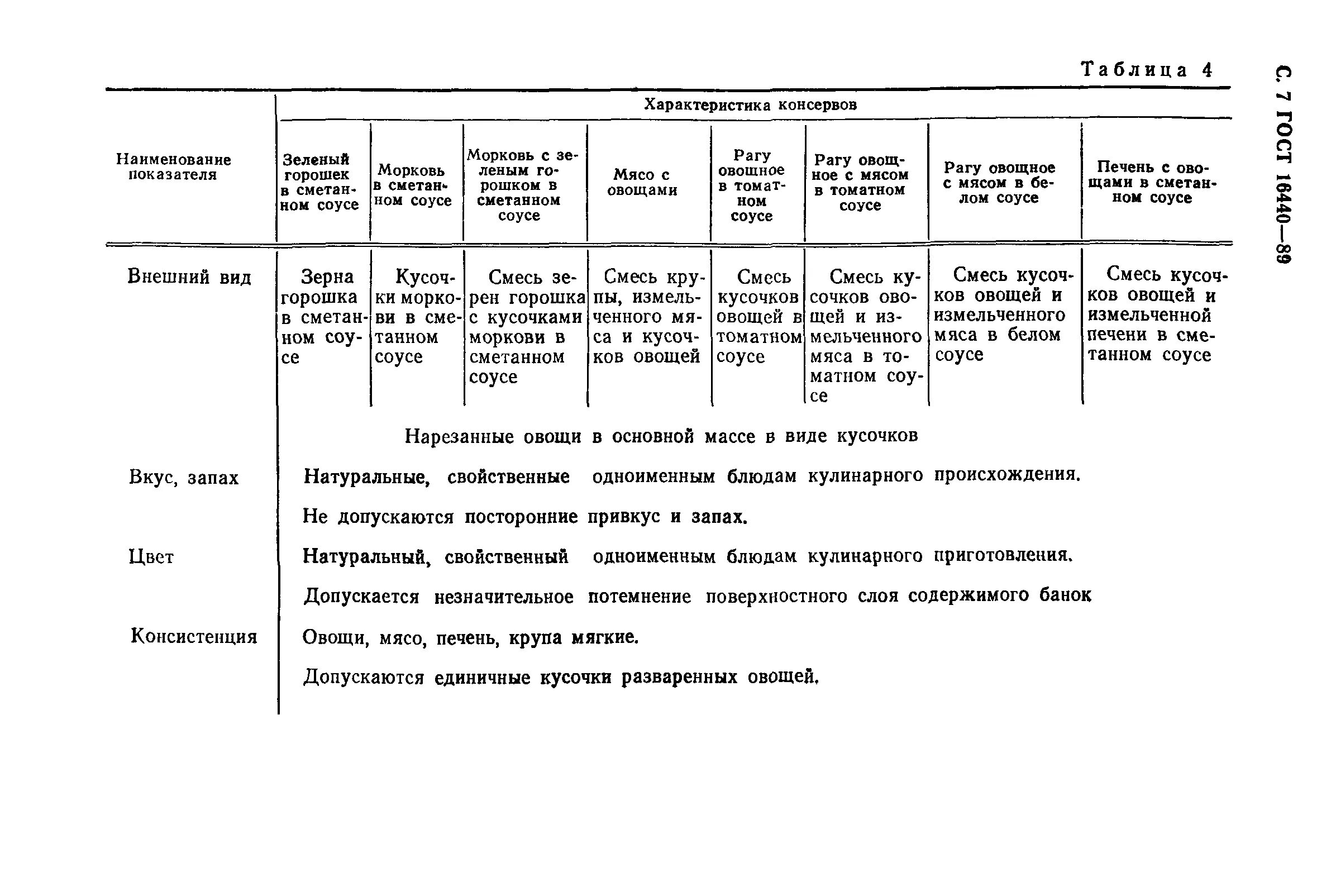 Дефекты мясных консервов таблица. Показатели качества плодоовощных консервов таблица. Показатели качества мясных консервов. Оценка качества образца овощных консервов. Показатели качества овощей