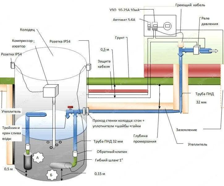 Схема водоснабжения погружной насос колодец. Схема водопровода из колодца труба ПНД 32мм. Схема соединения ПНД труб из колодца. Схема подключения водоснабжения из колодца погружным насосом. Подачи и слива воды