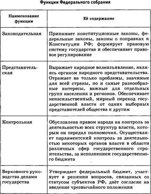 Функции федерального собрания. Функции федерального собрания РФ таблица. Основные функции федерального собрания РФ. Функции Конституции таблица.