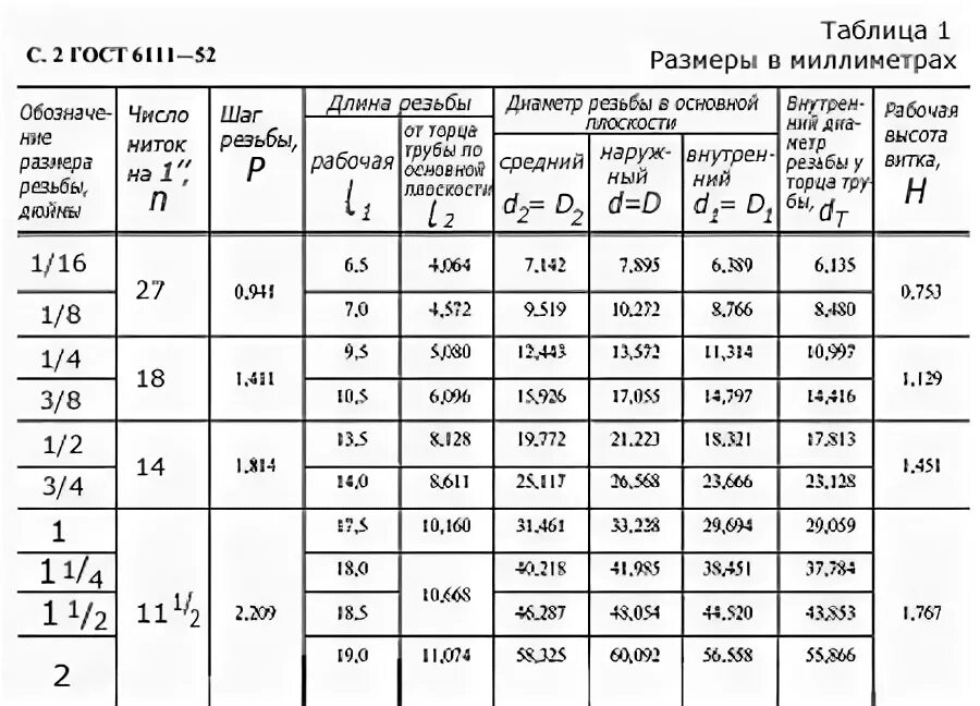 Таблица дюймовых резьб. Коническая Трубная дюймовая резьба таблица. Диаметры трубные конические резьбы таблица. Трубная коническая резьба таблица. Резьба 25g дюймовая.