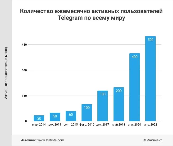 Количество пользователей телеграмм. Аудитория телеграм 2025 статистика. статистика пользователей телеграмм 2025. сколько пользователей телеграм. аудитория телеграмм 2025.
