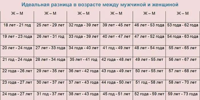 Мужчин и женщин нормальные. Идеальная разница в возрасте между мужчиной. Оптимальная разница в возрасте. Оптимальная разница в возрасте между мужчиной и женщиной. Нормальная разница в возрасте между мужчиной и женщиной.