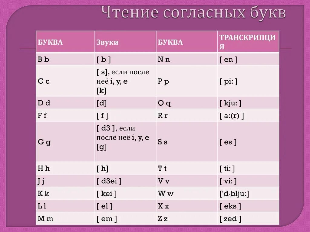 H как произносится. Правила чтения английских согласных таблица. Правила чтения согласных букв в английском языке. Чтение гласных в английском языке таблица для детей. Чтение гласных буквосочетаний в английском языке.