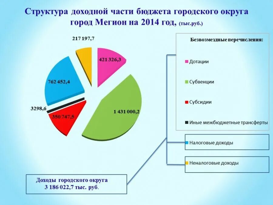 Состав бюджета. Структура доходной части бюджета. структура доходной части госбюджета. доходы бюджета городского округа. структура расходной части госбюджета.