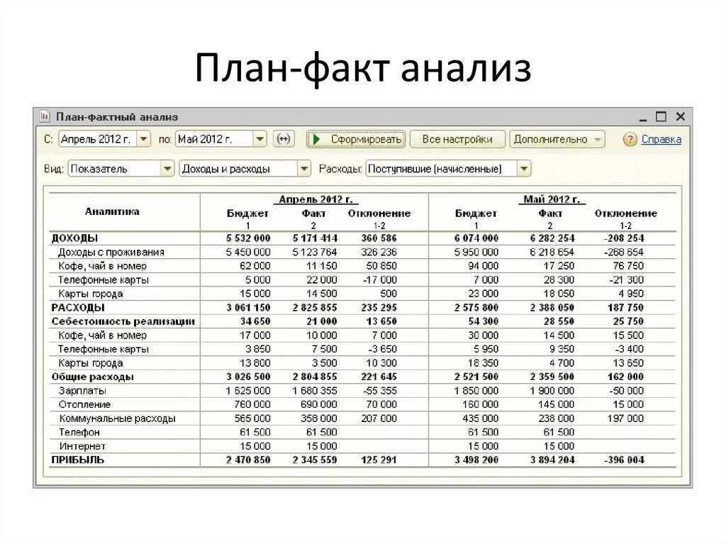 План по продажам выручка. План-факт анализ бюджета в excel. План факт анализ. Отчет план факт. Анализ план факт бюджета.