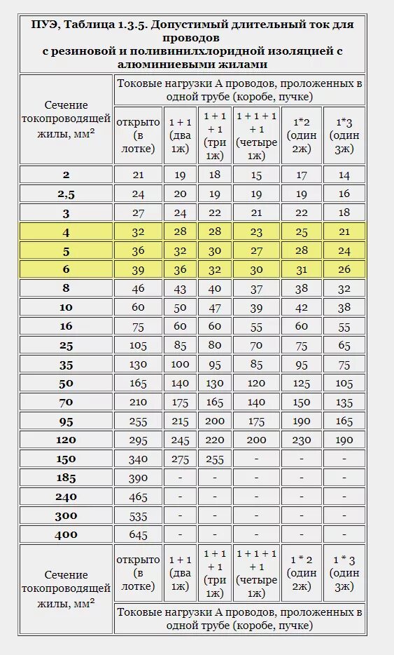 Пуэ п 2.5. Кабель по току таблица ПУЭ. Таблица ПУЭ сечение кабеля. Таблица сечения провода ПУЭ. Ток и сечение провода таблица ПУЭ.
