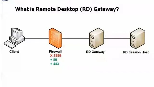 Добавить gateway. Remote desktop gateway. rdp шлюз. rdp-сервер схема работы. microsoft remote desktop gateway server 2016.