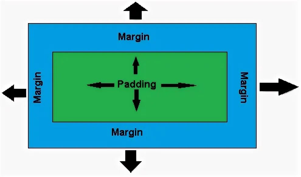 Внутренние (padding) и внешние (margin). Margin padding. Как работает padding. Padding c 4 сторон.