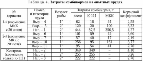Рост карпа за год в пруду таблица Сколько весит карп