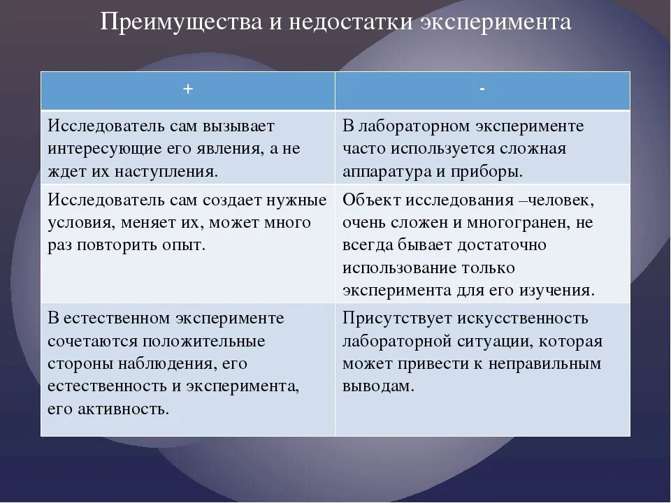 Метод эксперимента в психологии достоинства и недостатки. Достоинства и недостатки метода эксперимента в психологии. Преимущества и недостатки эксперимента как метода исследования. Плюсы и минусыэксперемента. Виды социального эксперимента