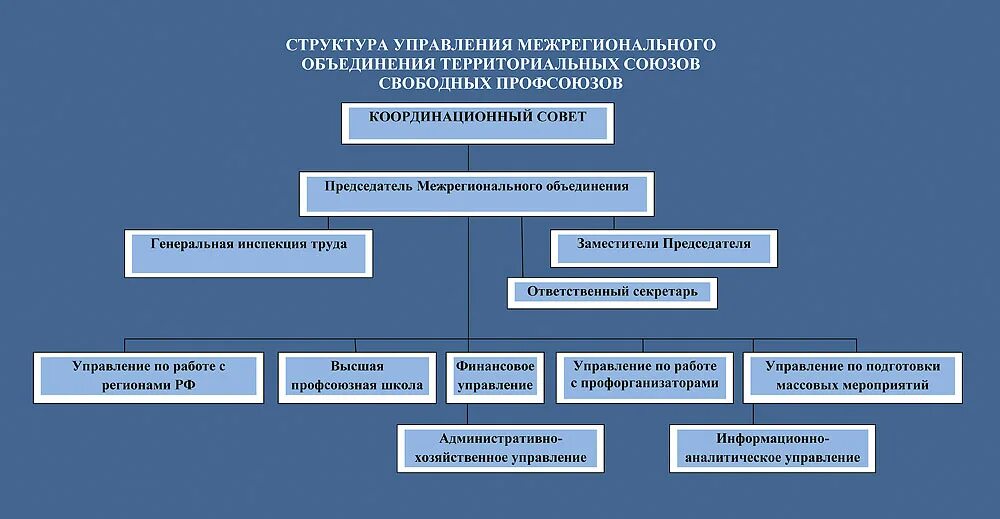 Межрегиональные общественные объединения. Структура межрегионального управления. Межрегиональное объединение. Структура межсубъектных связей.