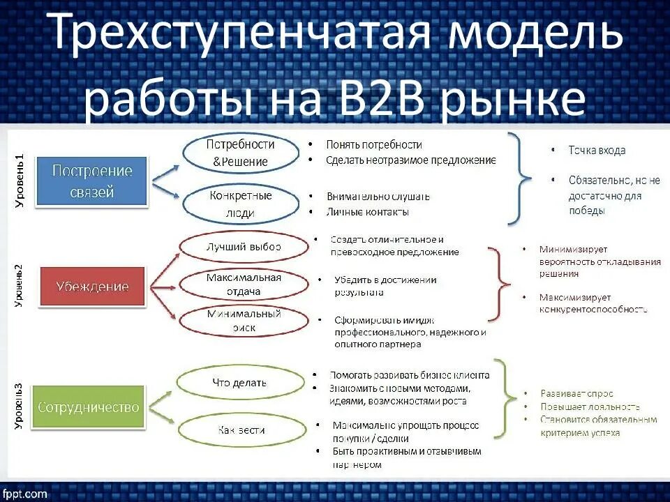 Структура отдела маркетинга b2b. Сегменты продаж b2b b2c b2g. B2b схема. Модели продаж b2b.