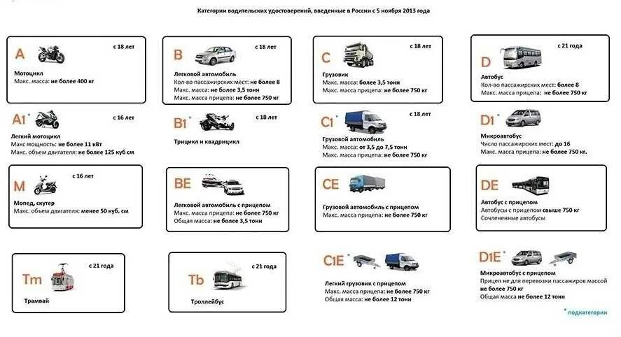 Категории транспорт средств. Категории в1 и с1 в водительском удостоверении. Категории водительских прав а1 а2 а3. Категории водительских прав в1 механика.