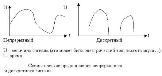 Процесс развития: непрерывная и дискретная.. Непрерывные и Дискретные процессы. Непрерывный сигнал от дискретного. Дискретность и непрерывность информации. Непрерывный сигнал непрерывно изменяющийся во времени