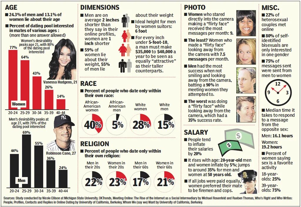 People men and women. Interesting facts about men. Salary man and women. Women are. Who is date who