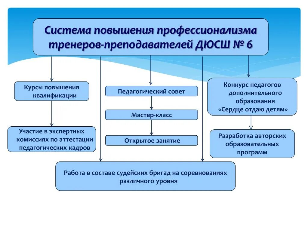 Повышение квалификации тренеров-преподавателей спортивной школы. Система повышение профессионализма учителей. Структура учебной программы в педагога доп образования. Структура системы повышения квалификации. Образовательная программа спортивных школ