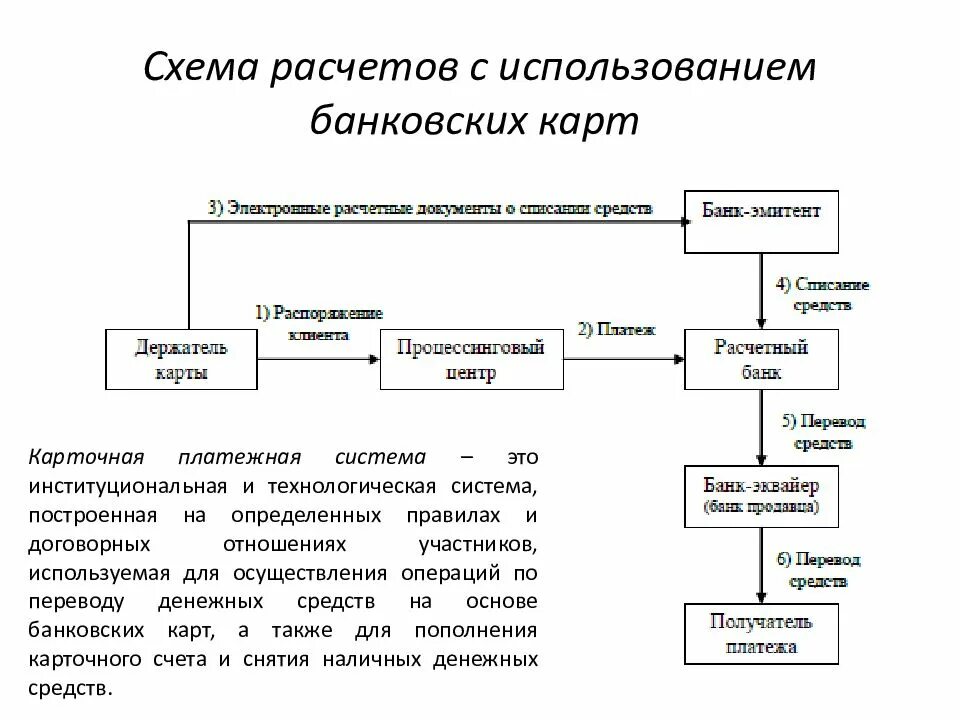 Схема расчетов банковскими картами. Схема расчетов с использованием пластиковых карт. Схема расчетов с использованием банковской карточки. Расчеты с использованием банковских карт.