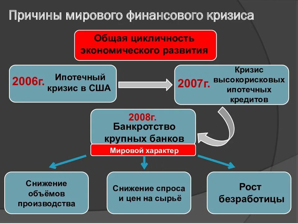 Другие материалы в разделе. Причины мирового финансового кризиса. Мировые финансовые кризисы причины и последствия. Мировой финансово-экономический кризис 2008-2010 гг.. Причины мирового экономического кризиса.