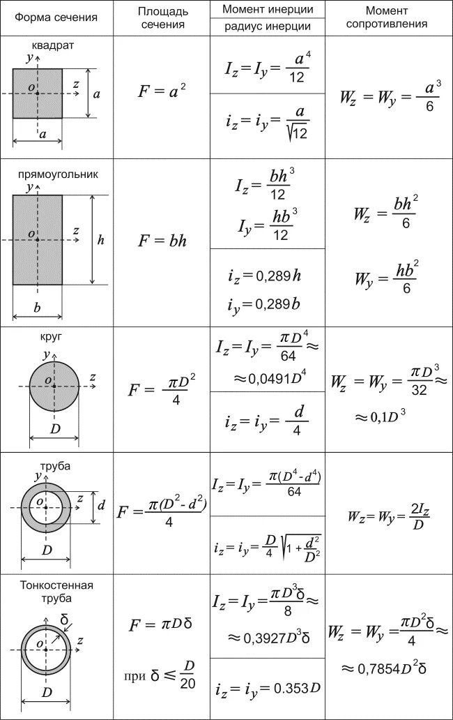 М3 трубы формула. Осевой момент инерции круглого сечения. Осевой момент сопротивления площади поперечного сечения. Момент инерции круглого поперечного сечения. Момент инерции поперечного сечения стержня.