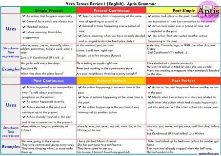 Verb Tenses Aptis Grammar 1: Uses, time expressions and examples Gramatyka,...