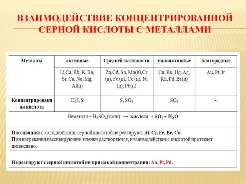 Таблица реакция серной кислоты. Взаимодействие концентрированной серной кислоты с металлами таблица. Взаимодействие концентрированной серной кислоты с металлами. Взаимодействие с концентрированной и разбавленной серной кислотой. Схема взаимодействия серной кислоты.