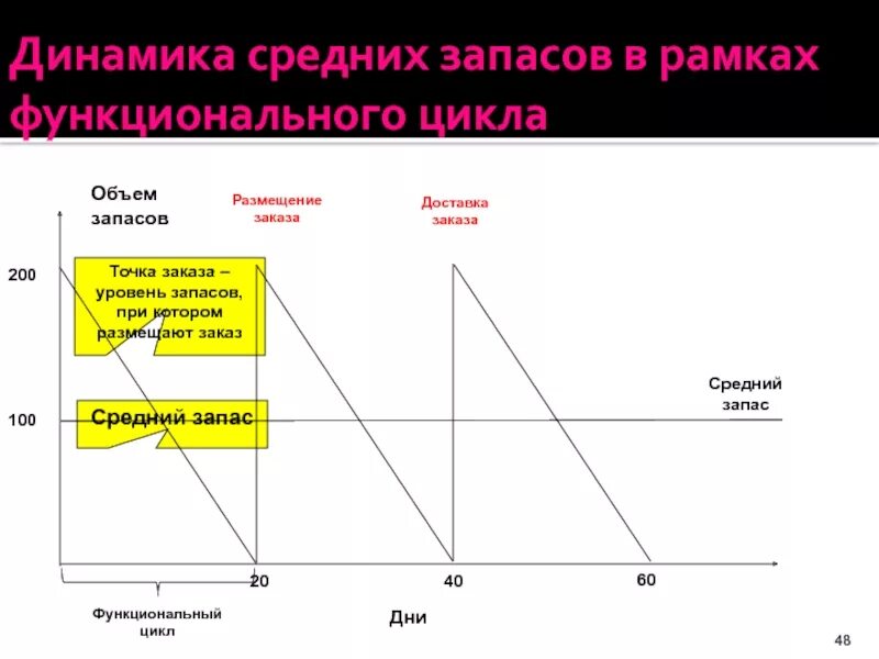 Точка заказа это. Точка заказа в управлении запасами. Точка заказа это в логистике. Уровни запасов в логистике. Средний уровень запасов.