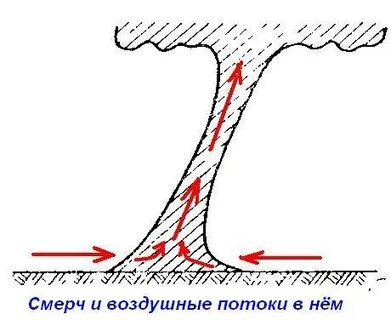 Сильный маломасштабный вихрь диаметром до 1000
