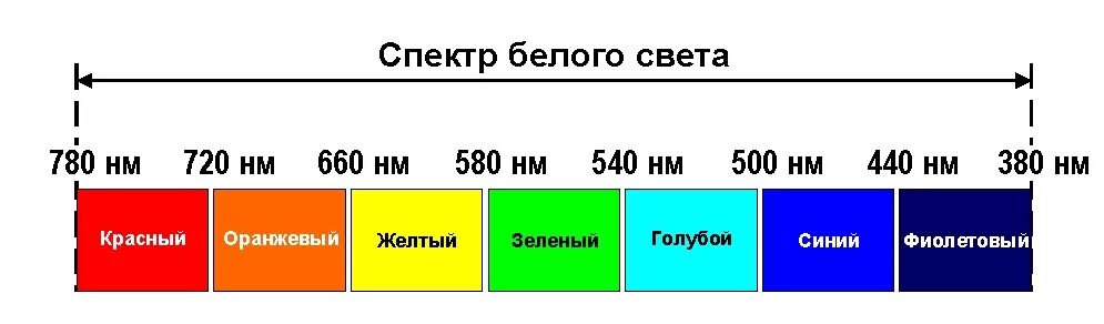 Видимый спектр света диапазон. Видимый спектр длина волны. Диапазон видимого света длины волн света. Цвета видимого диапазона. Частота оранжевого света