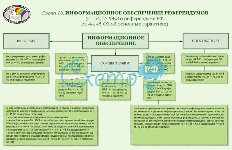 Референдум схема. Схема проведения референдума в РФ. Порядок подготовки к проведению референдума. Виды референдумов схема. Референдум структура