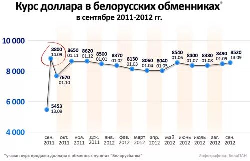 Курс доллара белорусских банках. Курс доллара в 2011. Курс доллара в 2011 году. Какой курс доллара был в 2011 году. Доллар в 2012 году.